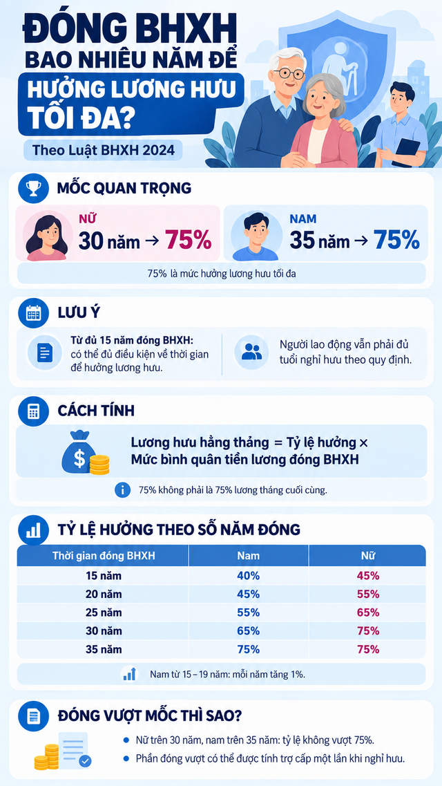 Đ&oacute;ng Bảo hiểm x&atilde; hội bao nhi&ecirc;u năm để nhận lương hưu tối đa năm 2026 - Ảnh 2.