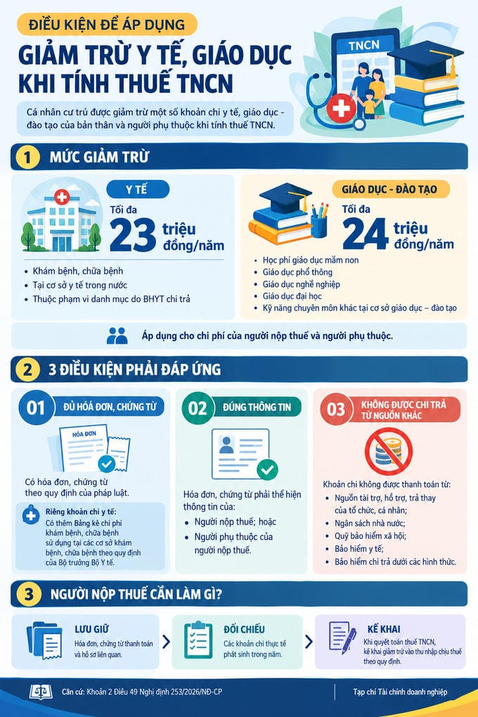 Tin vui cho người nộp thuế TNCN: Giảm trừ chi phí y tế và giáo dục từ 2026 - Ảnh 1. Tin vui cho người nộp thuế TNCN: Giảm trừ chi phí y tế và giáo dục từ 2026 - Ảnh 1.