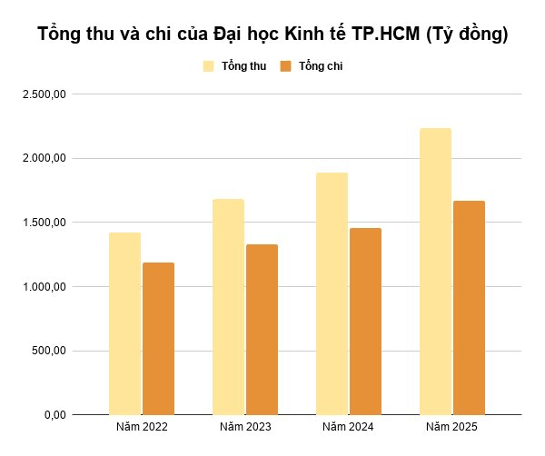 Đại học Kinh tế TP . HCM vượt doanh thu 2 . 200 Tỷ đồng , hướng tới Top đầu ch&acirc;u &Aacute; - Ảnh 2.