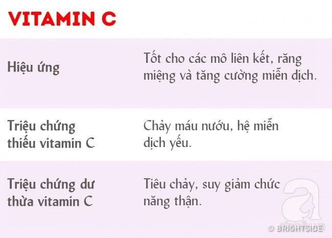 Dù bạn có nhu cầu bổ sung vitamin hay không thì cũng nên biết tất cả những thứ có liên quan đến vitamin như này - Ảnh 8.