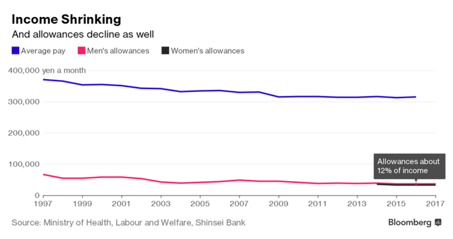 Không được tăng lương, đàn ông Nhật Bản bị vợ cắt tiền tiêu vặt - Ảnh 2.