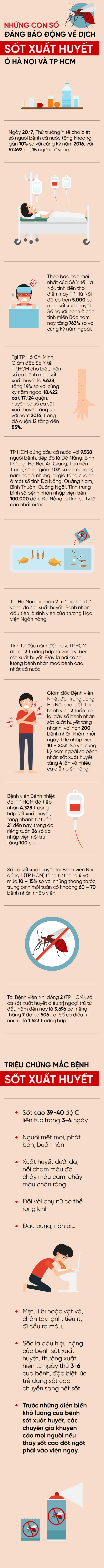 Infographic: Những con số đáng báo động về dịch sốt xuất huyết ở Sài Gòn và Hà Nội - Ảnh 1.