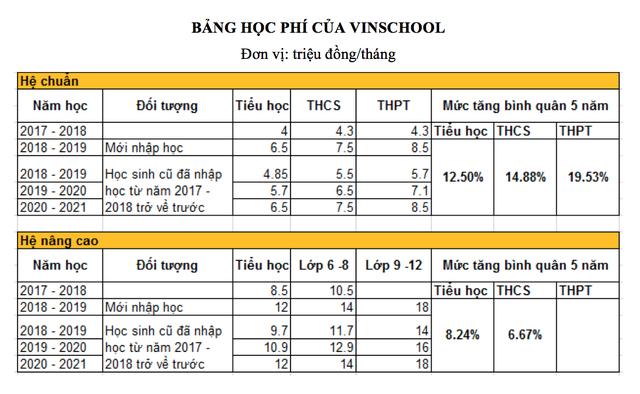 Tổng Giám đốc hệ thống Vinschool: Chúng tôi không mưu cầu lợi nhuận từ việc tăng học phí  - Ảnh 2.