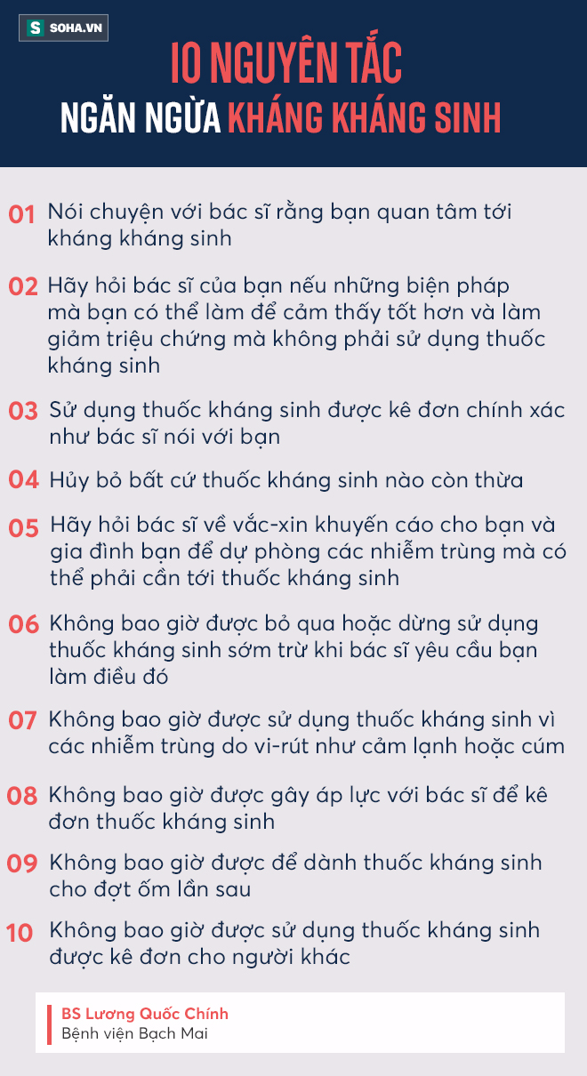 Lạm dụng kháng sinh: Nguy cơ tử vong vì vết xước nhỏ còn nhanh hơn cả ung thư - Ảnh 4. Lạm dụng kháng sinh: Nguy cơ tử vong vì vết xước nhỏ còn nhanh hơn cả ung thư - Ảnh 4.