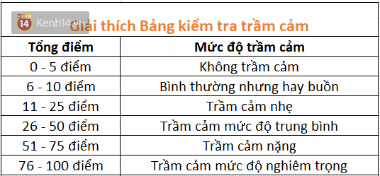 Bài Test Trầm Cảm BECK