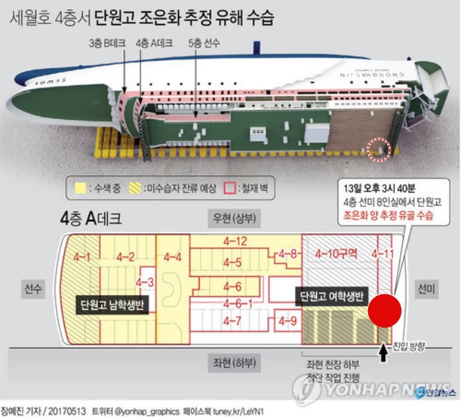 Tìm thấy thi thể nữ sinh 17 tuổi trong bi kịch chìm phà Sewol, số người mất tích giảm xuống 8 - Ảnh 5. Tìm thấy thi thể nữ sinh 17 tuổi trong bi kịch chìm phà Sewol, số người mất tích giảm xuống 8 - Ảnh 5.