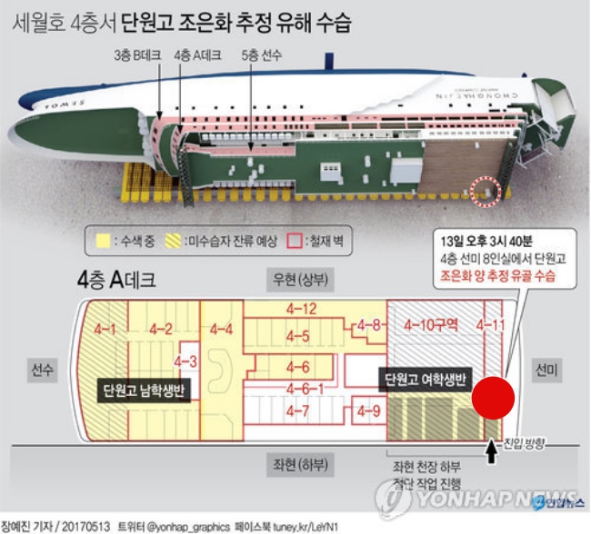 Tìm thấy thi thể nữ sinh 17 tuổi trong bi kịch chìm phà Sewol, số người mất tích giảm xuống 8 - Ảnh 5.