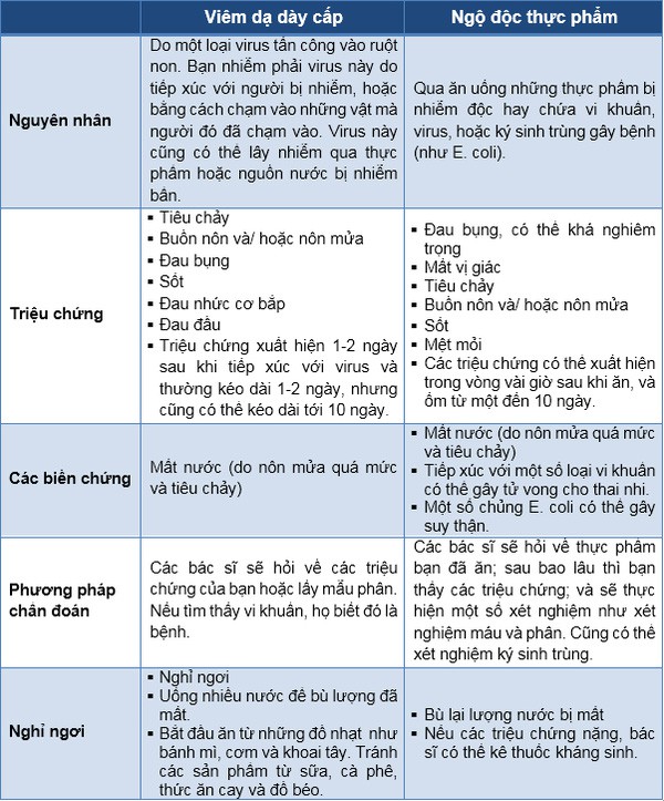 Phân biệt cúm dạ dày cấp tính do virus và ngộ độc thực phẩm - Ảnh 5.