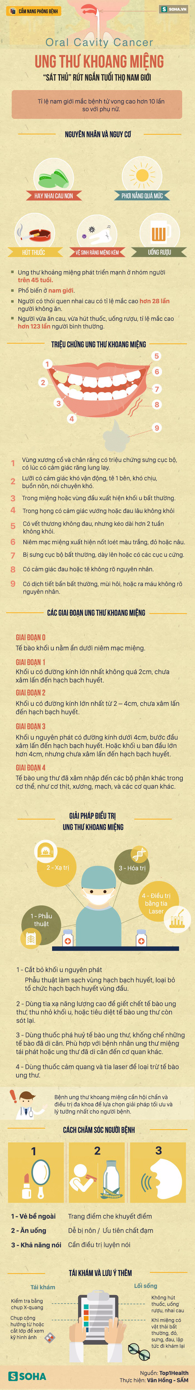 Bệnh ung thư khiến nam giới tử vong cao gấp 10 lần phụ nữ: 9 dấu hiệu có thể thấy ở miệng - Ảnh 1.