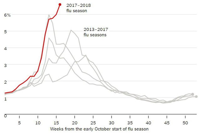 Dịch cúm dữ dội nhất trong vòng 10 năm, nước Mỹ không biết bao nhiêu trẻ nữa sẽ chết! - Ảnh 2.