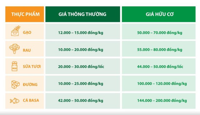 Thực phẩm Organic &ldquo;b&ugrave;ng nổ&rdquo; tại Việt Nam - Ảnh 2.