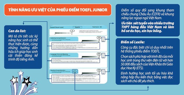 Giúp con có lộ trình học tiếng Anh chuẩn với bài thi tiếng Anh quốc tế TOEFL Primary và TOEFL Junior - Ảnh 2.