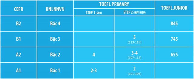 Giúp con có lộ trình học tiếng Anh chuẩn với bài thi tiếng Anh quốc tế TOEFL Primary và TOEFL Junior - Ảnh 3.