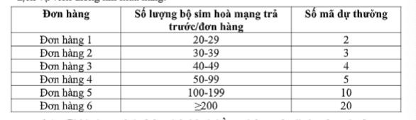 Tăng tốc b&aacute;n h&agrave;ng, ngập tr&agrave;n qu&agrave; tặng từ MobiFone - Ảnh 2.