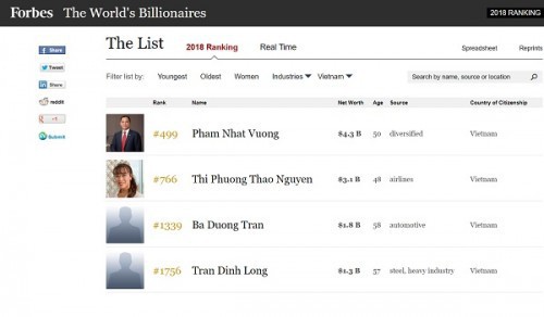 Chân dung 2 tỷ phú Việt Nam góp mặt trong danh sách những người giàu nhất thế giới của Forbes - Ảnh 2.