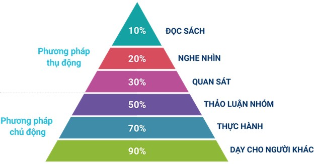 Giải mã nguyên nhân người học IELTS “bơi” giữa rừng kiến thức mà không hiệu quả - Ảnh 2.