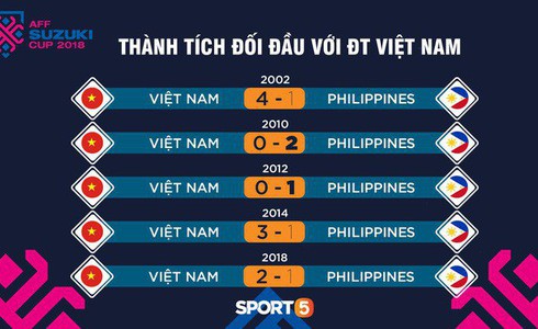 Phá dớp Mỹ Đình hạ Philippines, đội tuyển Việt Nam vào chung kết AFF Cup sau 10 năm chờ đợi - Ảnh 9.