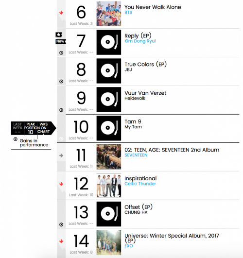 Hậu đạt top 10 album thế giới, Mỹ Tâm tiếp tục ghi tên vào bảng vàng Billboard - Ảnh 1.
