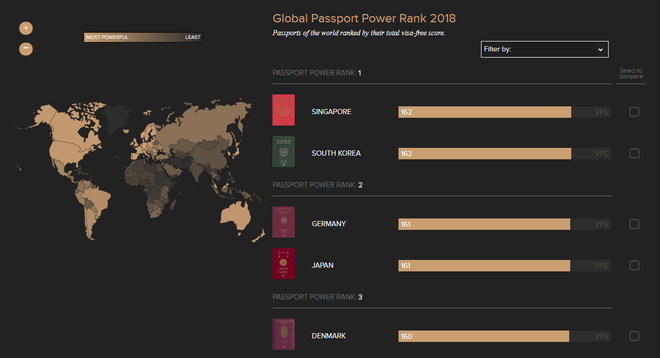 Không còn sở hữu tấm hộ chiếu quyền lực nhất thế giới năm 2018, nước Đức đã bị hai quốc gia châu Á soán ngôi - Ảnh 4.
