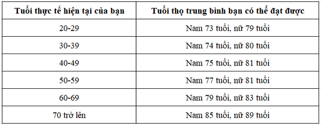 Tiến sĩ Mỹ tiết lộ công thức vàng để tính tuổi thọ: Hãy tính xem bạn có thể sống bao lâu? - Ảnh 1.