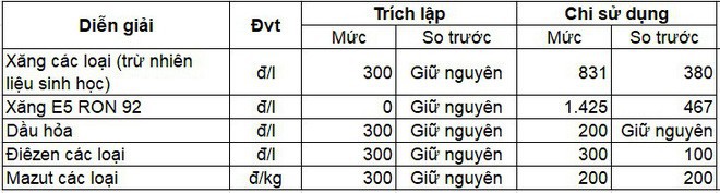 15h chiều nay, giá xăng trong nước tăng mạnh - Ảnh 3.