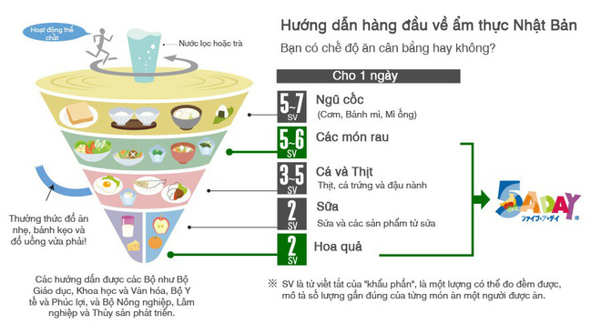 Lại học thêm 8 nguyên tắc dinh dưỡng để giữ dáng chuẩn của người Nhật mà ai cũng sẽ bất ngờ khi biết - Ảnh 6.