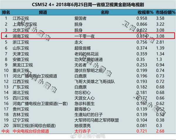 Phim mới của Địch Lệ Nhiệt Ba: Vượt 200 triệu view chỉ sau 2 ngày, “Phù Dao” của Dương Mịch nên coi chừng! - Ảnh 2.