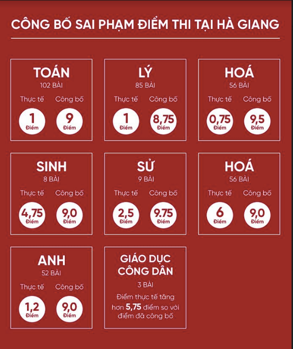 Từ 9 điểm Toán thành 1 điểm liệt, thí sinh từng đứng top ở Hà Giang đã trượt tốt nghiệp sau khi có kết quả thẩm định - Ảnh 3.