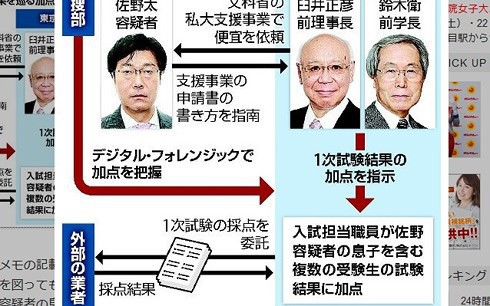 Nhật Bản bắt một cựu Cục trưởng vì tác động nâng điểm cho con trai - Ảnh 1.