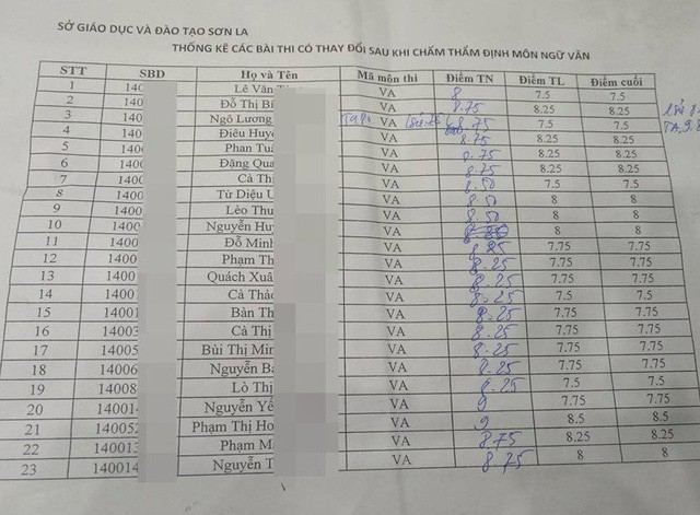 Sơn La: Khởi tố vụ án liên quan đến gian lận sửa điểm trong kỳ thi THPT quốc gia năm 2018  - Ảnh 1.