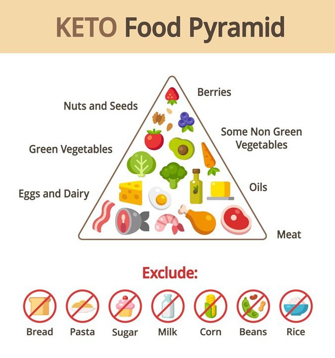 Áp dụng chế độ ăn Keto giàu chất béo ít carb để giảm cân thì đừng quên lưu ý về 6 tác dụng phụ này - Ảnh 1.