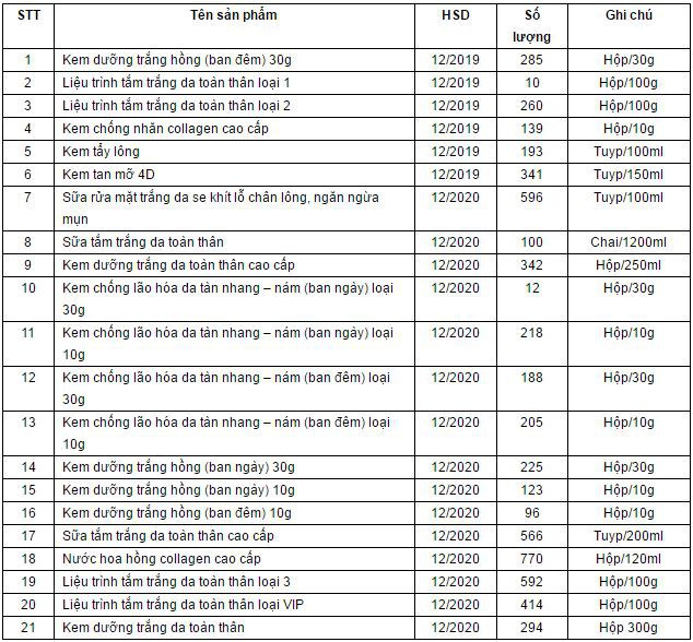 Phạt 155 triệu đồng, buộc tiêu hủy 21 loại mỹ phẩm do công ty của diễn viên Phi Thanh Vân sản xuất - Ảnh 2.