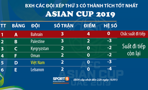 Việt Nam 2-0 Yemen: Thầy trò Park Hang-seo thấp thỏm chờ vé đi tiếp - Ảnh 54. Việt Nam 2-0 Yemen: Thầy trò Park Hang-seo thấp thỏm chờ vé đi tiếp - Ảnh 54.