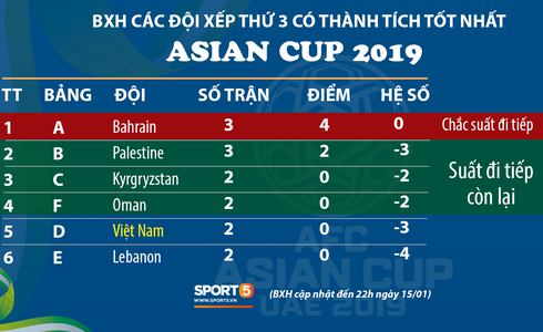 Việt Nam 2-0 Yemen: Thầy trò Park Hang-seo thấp thỏm chờ vé đi tiếp - Ảnh 54.