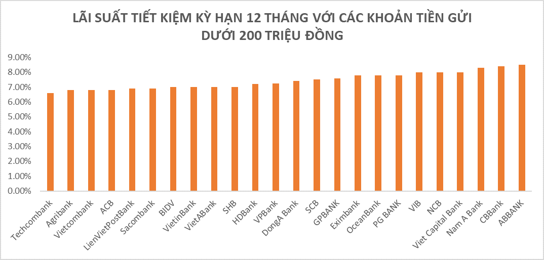 Có dưới 200 triệu đồng, gửi tiết kiệm kỳ hạn 12 tháng ở ngân hàng nào có lợi nhất? - Ảnh 1.