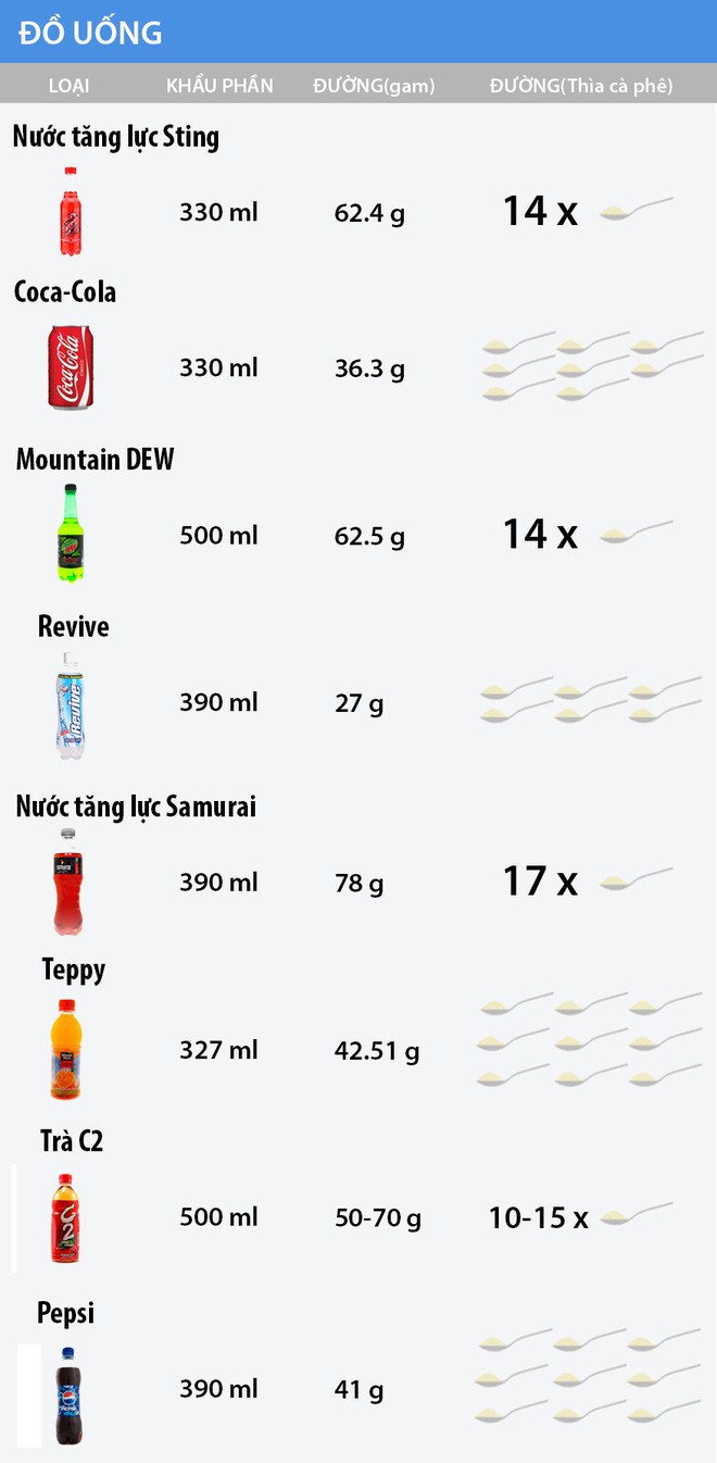 Nếu như đường là cái chết trắng thì nước ngọt là một loại thuốc lá mới - Ảnh 2.
