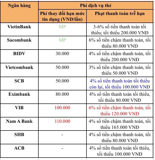 Ngân hàng nào thu phí thẻ tín dụng MasterCard thấp nhất hiện nay? - Ảnh 2.