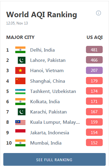 Hà Nội lại vào top đầu bảng xếp hạng ô nhiễm không khí của AirVisual với mức cảnh báo màu tím, cực kỳ nguy hại cho sức khỏe - Ảnh 2.
