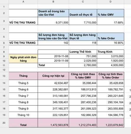 Chủ cửa hàng &quot;tố&quot; Go -Viet ép khách thanh toán 1,2 tỷ đồng tiền &quot;ảo&quot; chiết khấu - Ảnh 1.