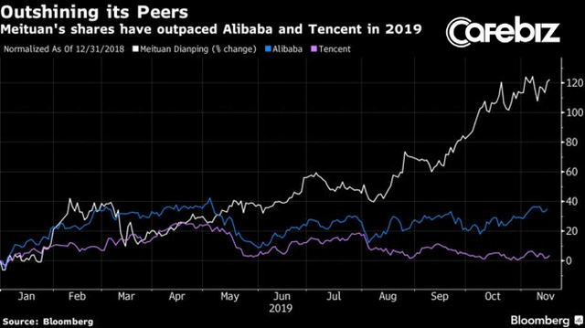 Giữa bão phá sản, thua lỗ, cổ phiếu một hãng giao đồ ăn lại thăng hoa vượt cả Alibaba, khiến nhà đầu tư phấn khích khi báo lãi tới hàng trăm triệu USD - Ảnh 1.
