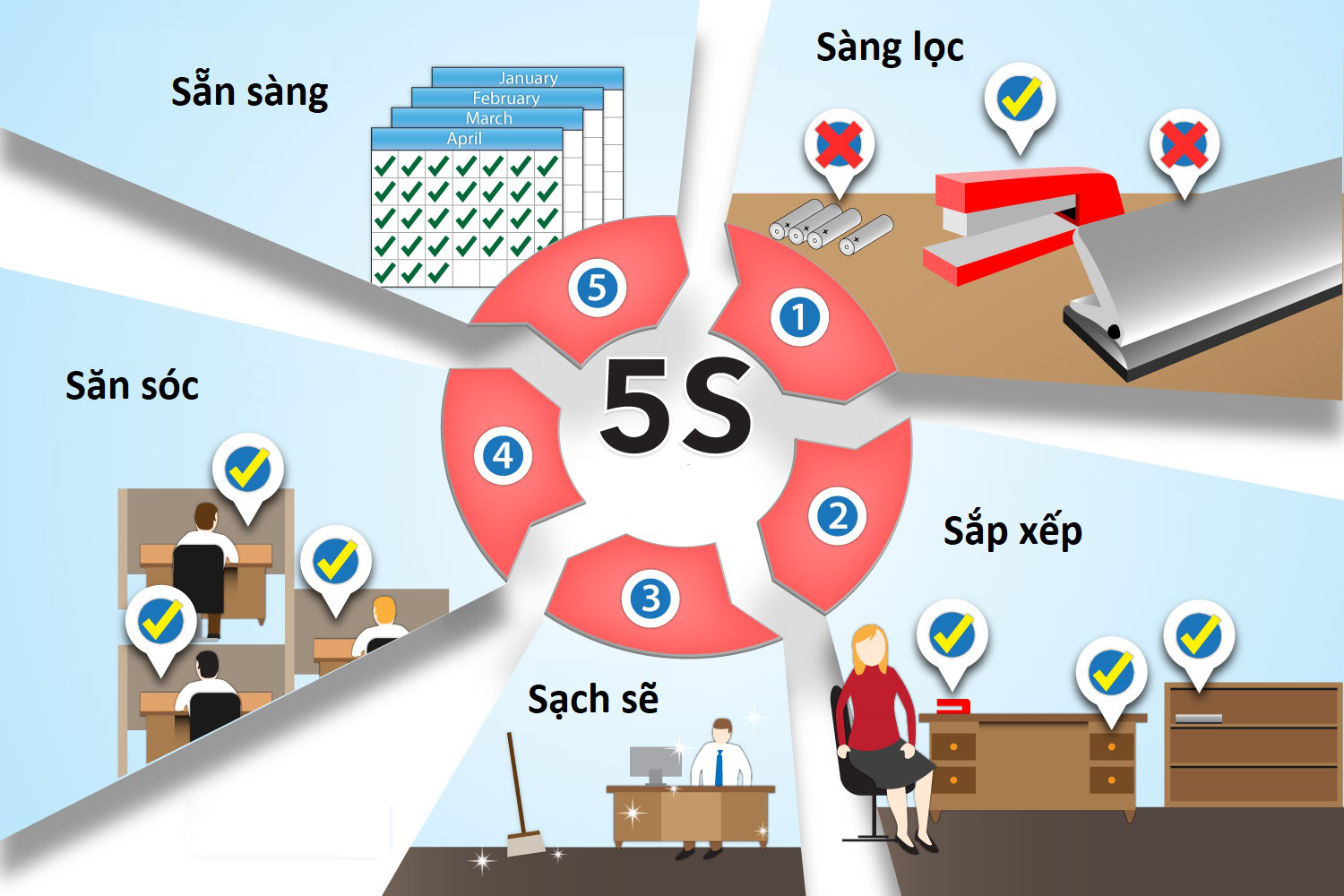 Phương pháp làm việc hiệu quả 5S: Phương pháp 5S giúp sắp xếp và tăng hiệu quả làm việc của công việc. Để biết cách thực hiện 5S hiệu quả cho công việc của mình, hãy xem hình ảnh liên quan.