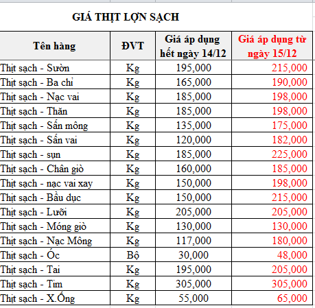 Giá thịt lợn tiếp tục tăng mạnh ngày giáp Tết, phần lòng non tưởng đùa mà tăng tới 85.000 đồng/kg  - Ảnh 3.