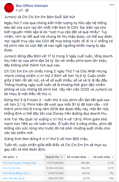 Drama kéo dài: CGV tung tin &quot;Chị chị em em&quot; của Thanh Hằng - Chi Pu cháy vé đến sập website nhưng doanh thu thấp hơn &quot;Jumanji&quot; - Ảnh 8.