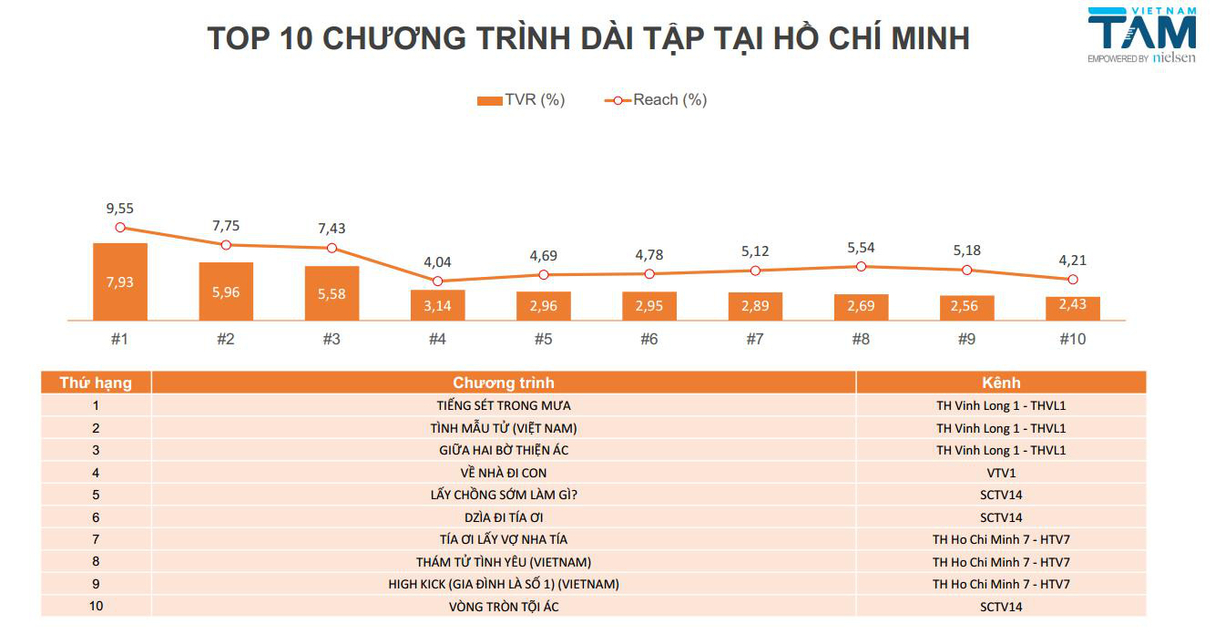 “Hiện tượng” Tiếng sét trong mưa của Nhật Kim Anh - Cao Minh Đạt được vinh danh là phim được xem nhiều nhất  - Ảnh 2.