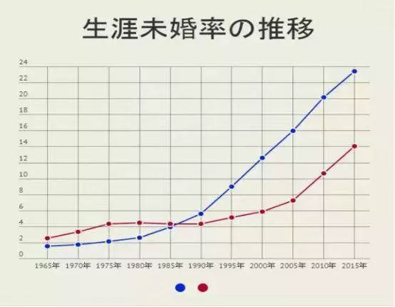 Hơn 14% phụ nữ Nhật Bản cả đời không kết hôn: Nỗi sợ hãi không đến từ &quot;hôn nhân&quot; mà là những vấn đề liên quan đến &quot;hôn nhân&quot;! - Ảnh 1.