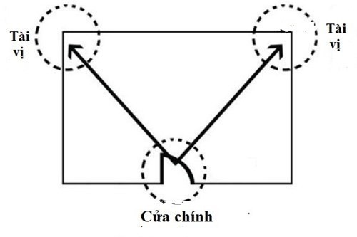 Cách xác định tài vị trong nhà và những điều kiêng kị để hút được nhiều tài lộc, mỗi ngày tiền vào như nước - Ảnh 1.