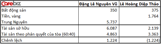 Tiền giao hết cho vợ, không biết tài khoản có bao nhiêu tiền, ông Đặng Lê Nguyên Vũ lấy đâu ra hơn 1.200 tỷ đồng trả cho bà Lê Hoàng Diệp Thảo? - Ảnh 2.