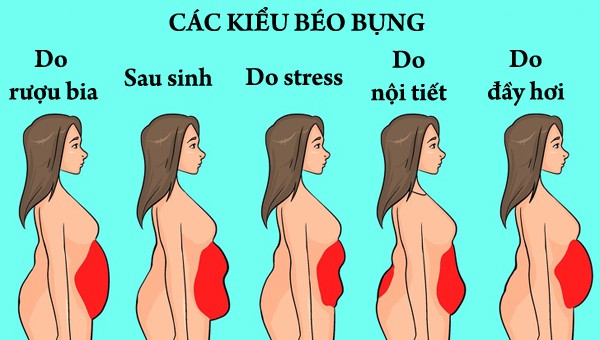 6 nguyên nhân khiến chị em dù có cố nữa, cố mãi cũng chẳng bao giờ giảm được mỡ bụng - Ảnh 1. 6 nguyên nhân khiến chị em dù có cố nữa, cố mãi cũng chẳng bao giờ giảm được mỡ bụng - Ảnh 1.