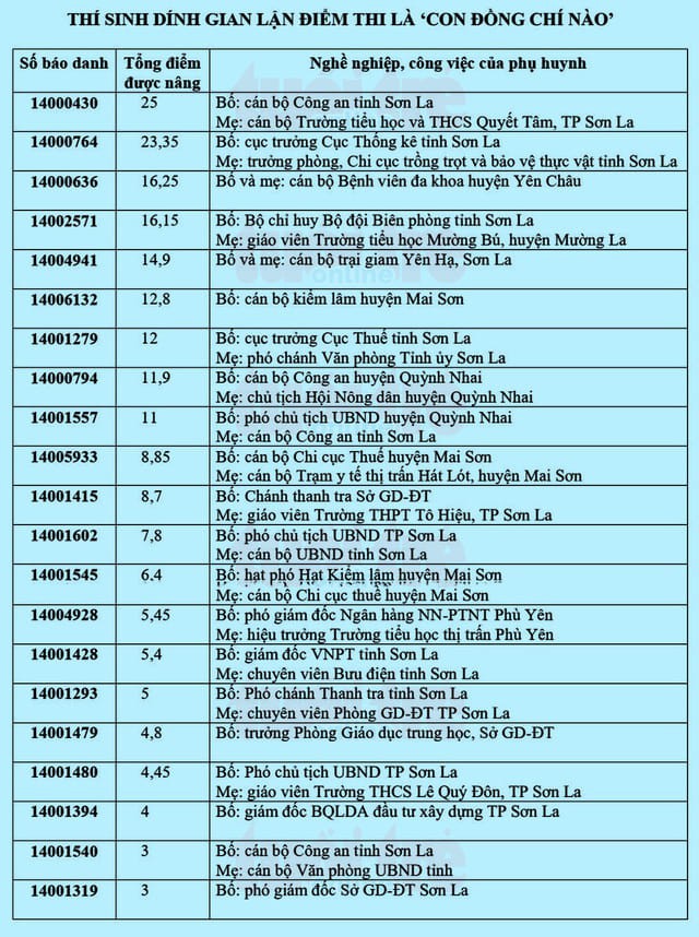 Loạt thủ khoa, á khoa gian lận điểm thi là con em nhiều cán bộ máu mặt ở Sơn La, Hà Giang - Ảnh 2.