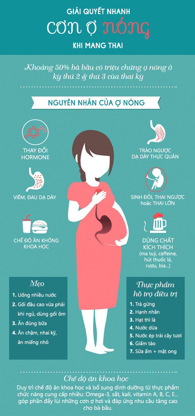Những mẹo nhỏ hay ho giúp mẹ bầu giải quyết nhanh chứng ợ nóng, trào ngược dạ dày khi mang thai - Ảnh 2.